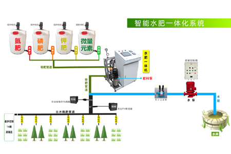 水肥一體化智能灌溉系統